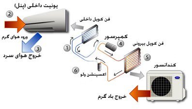 فروشگاه لوازم کولر گازی تهران - فروش انواع لوازم برودتی