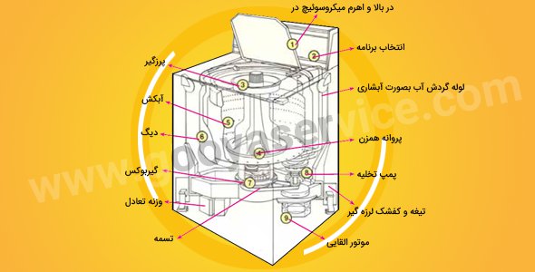 ساختار داخلی ماشین لباسشویی